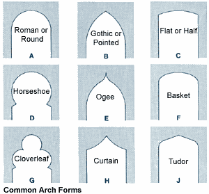 Common Arch forms